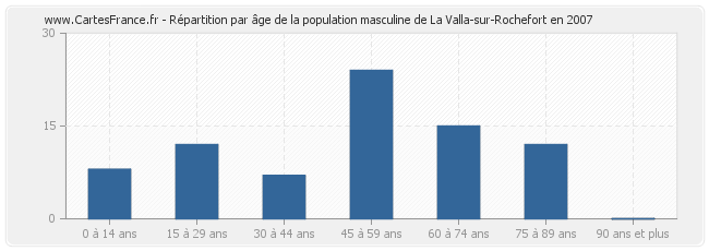 Répartition par âge de la population masculine de La Valla-sur-Rochefort en 2007